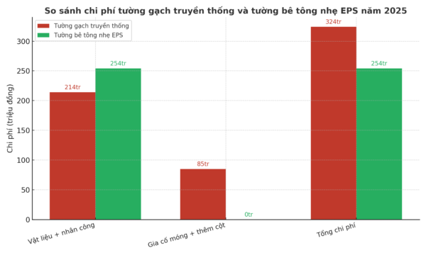 Bảng minh họa chi phí tường gạch với tường tấm eps 2025